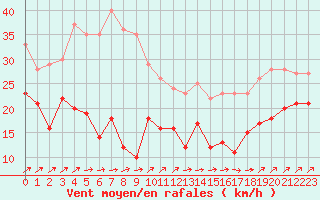 Courbe de la force du vent pour Cap Pertusato (2A)