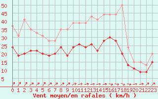 Courbe de la force du vent pour Chteauroux (36)