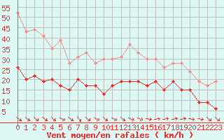 Courbe de la force du vent pour Nancy - Ochey (54)