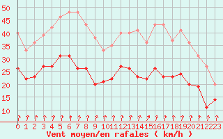 Courbe de la force du vent pour Dole-Tavaux (39)