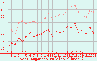 Courbe de la force du vent pour Cap Gris-Nez (62)