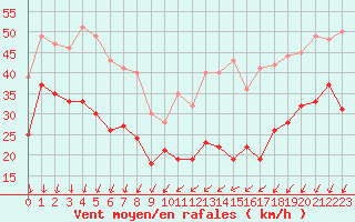 Courbe de la force du vent pour Ile de Groix (56)