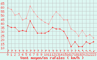 Courbe de la force du vent pour Mont-Aigoual (30)