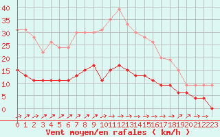 Courbe de la force du vent pour Chartres (28)