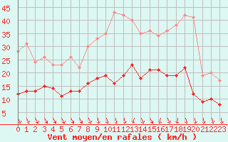 Courbe de la force du vent pour Villacoublay (78)