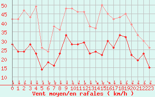 Courbe de la force du vent pour Millau - Soulobres (12)