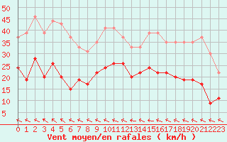 Courbe de la force du vent pour Muret (31)