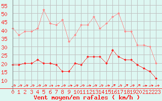 Courbe de la force du vent pour Le Touquet (62)