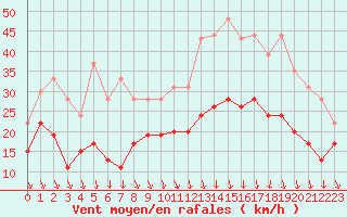 Courbe de la force du vent pour Lyon - Bron (69)