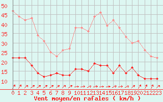 Courbe de la force du vent pour Chartres (28)