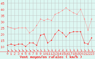 Courbe de la force du vent pour Mcon (71)