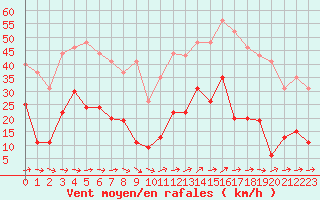 Courbe de la force du vent pour Hyres (83)