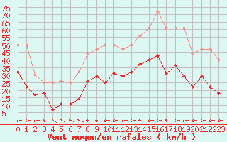 Courbe de la force du vent pour Carcassonne (11)