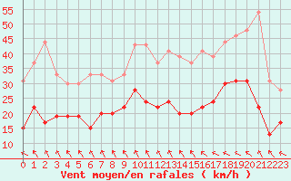 Courbe de la force du vent pour Hyres (83)