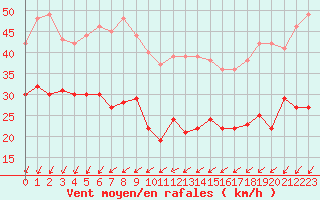 Courbe de la force du vent pour Ile de Groix (56)