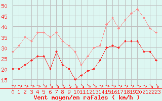 Courbe de la force du vent pour La Rochelle - Aerodrome (17)