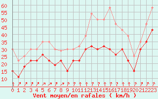 Courbe de la force du vent pour Mont-Aigoual (30)