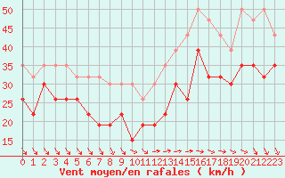 Courbe de la force du vent pour Ile de Groix (56)