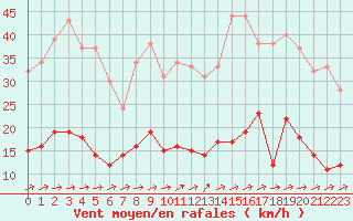 Courbe de la force du vent pour Metz (57)