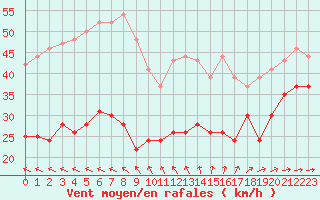 Courbe de la force du vent pour Ile de R - Saint-Clment-des-Baleines (17)