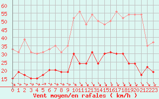 Courbe de la force du vent pour Perpignan (66)