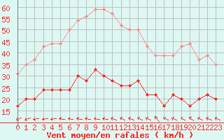 Courbe de la force du vent pour Cap de la Hve (76)