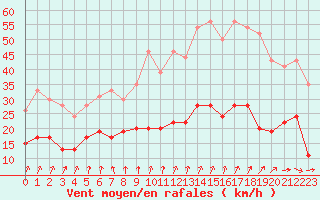 Courbe de la force du vent pour Villacoublay (78)