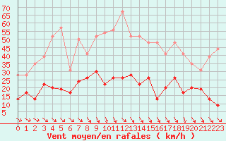 Courbe de la force du vent pour Landivisiau (29)