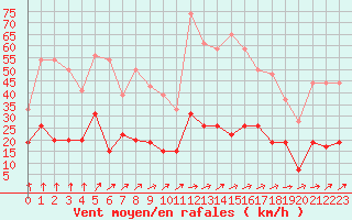 Courbe de la force du vent pour Le Puy - Loudes (43)