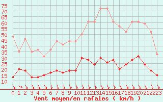 Courbe de la force du vent pour Carpentras (84)