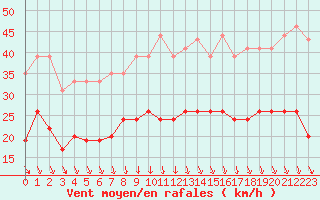 Courbe de la force du vent pour Lanvoc (29)