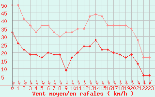 Courbe de la force du vent pour Salon-de-Provence (13)