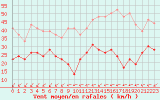 Courbe de la force du vent pour Le Talut - Belle-Ile (56)