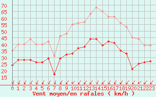 Courbe de la force du vent pour Dole-Tavaux (39)
