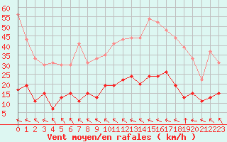 Courbe de la force du vent pour Toulouse-Francazal (31)