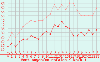 Courbe de la force du vent pour Lille (59)