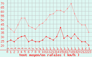 Courbe de la force du vent pour Landivisiau (29)