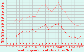 Courbe de la force du vent pour Calvi (2B)