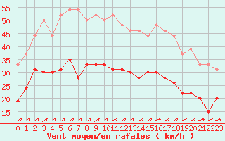 Courbe de la force du vent pour Roissy (95)
