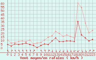 Courbe de la force du vent pour Chambry / Aix-Les-Bains (73)