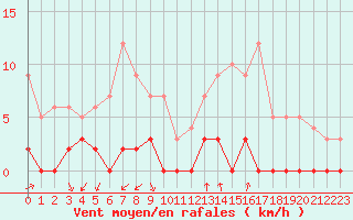 Courbe de la force du vent pour Chamonix-Mont-Blanc (74)