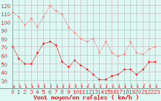 Courbe de la force du vent pour Mont-Aigoual (30)