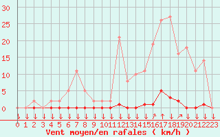 Courbe de la force du vent pour La Javie (04)