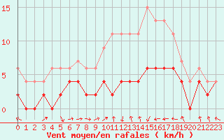 Courbe de la force du vent pour Montauban (82)