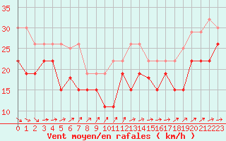 Courbe de la force du vent pour Cap Ferret (33)