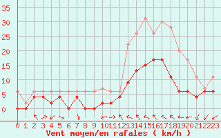 Courbe de la force du vent pour Le Luc - Cannet des Maures (83)