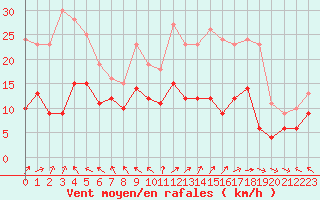 Courbe de la force du vent pour Lons-le-Saunier (39)