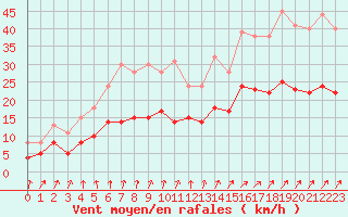 Courbe de la force du vent pour Ploudalmezeau (29)