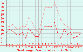 Courbe de la force du vent pour Grenoble/St-Etienne-St-Geoirs (38)