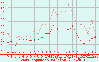 Courbe de la force du vent pour Roissy (95)